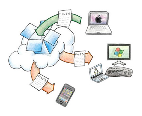 Cloud storage device sync