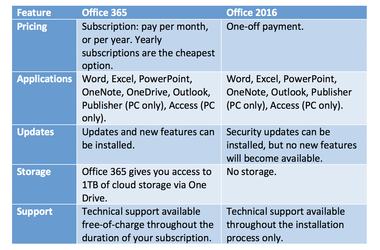 microsoft office 2016 vs 365