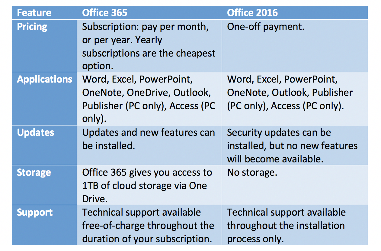 difference between o365 and office 2016